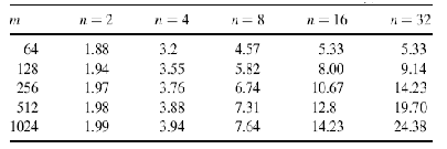 \includegraphics[scale=0.8]{figures/speeduptable.ps}