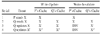 \includegraphics[scale=0.8]{figures/updateinvalidate.ps}