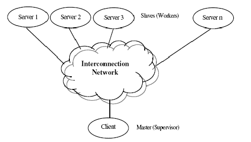 \includegraphics[scale=1]{figures/supervisorworkers.ps}