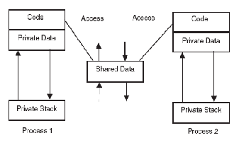 \includegraphics[scale=0.8]{figures/shareddata.ps}