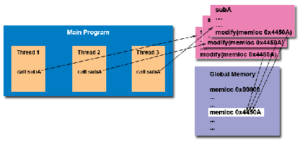 \includegraphics[scale=0.4]{figures/threadUnsafe}