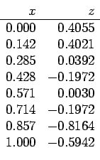 \begin{displaymath}
\begin{array}{rr}
x & z \\ \hline
0.000 & 0.4055 \\
0.142 &...
... & -0.1972\\
0.857 & -0.8164\\
1.000 & -0.5942\\
\end{array}\end{displaymath}