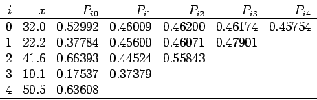 \begin{displaymath}
\begin{array}{rrrrrrr}
i & x & P_{i0} & P_{i1} & P_{i2} & P_...
...7379 & & & \\
4 & 50.5 & 0.63608 & & & & \\ \hline
\end{array}\end{displaymath}