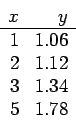 \begin{displaymath}
\begin{array}{rr}
x & y \\ \hline
1 & 1.06 \\
2 & 1.12 \\
3 & 1.34 \\
5 & 1.78 \\
\end{array}\end{displaymath}