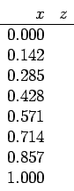 \begin{displaymath}
\begin{array}{rr}
x & z \\ \hline
0.000 & \\
0.142 & \\
0....
...\\
0.571 & \\
0.714 & \\
0.857 & \\
1.000 & \\
\end{array}\end{displaymath}