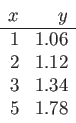 \begin{displaymath}
\begin{array}{rr}
x & y \\ \hline
1 & 1.06 \\
2 & 1.12 \\
3 & 1.34 \\
5 & 1.78 \\
\end{array}\end{displaymath}