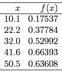 \begin{displaymath}
\begin{array}{rr}\hline
x & f(x)  \hline
10.1 & 0.17537 \\...
...992 \\
41.6 & 0.66393 \\
50.5 & 0.63608  \hline
\end{array}\end{displaymath}