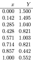 \begin{displaymath}
\begin{array}{rr}
x & Y  \hline
0.000 & 1.500 \\
0.142 &...
...714 & 0.821 \\
0.857 & 0.442 \\
1.000 & 0.552 \\
\end{array}\end{displaymath}