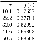 \begin{displaymath}
\begin{array}{rr}\hline
x & f(x) \\ \hline
10.1 & 0.17537 \\...
...992 \\
41.6 & 0.66393 \\
50.5 & 0.63608 \\ \hline
\end{array}\end{displaymath}