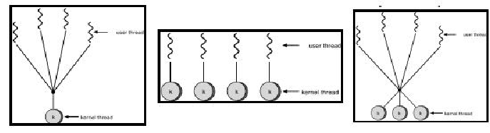 \includegraphics[scale=1]{figures/threadmodels.ps}