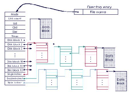 \includegraphics[scale=0.6]{figures/unixinode.ps}