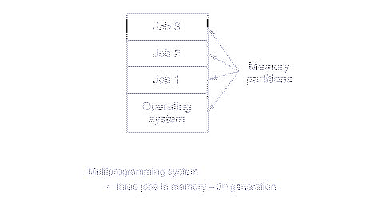 \includegraphics[scale=0.5]{figures/multiprogramming.ps}