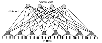 \includegraphics[scale=0.8]{figures/64clos.ps}