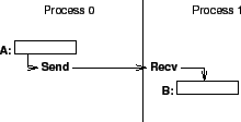 \includegraphics[scale=0.43]{figures/sendrecv.eps}