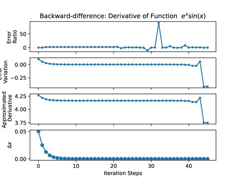 Image backwarddifference