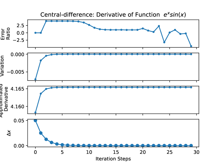 Image centraldifference