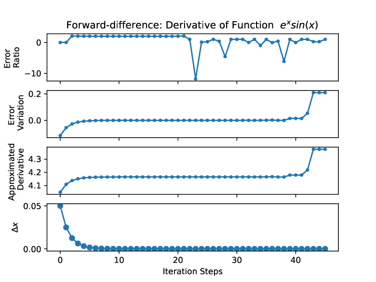 Image forwarddifference