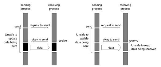 \includegraphics[scale=0.8]{figures/nonblockingnonbuffered.ps}