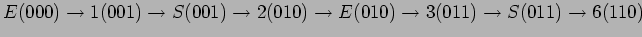 $\displaystyle E(000)\rightarrow 1(001) \rightarrow S(001) \rightarrow 2(010) \rightarrow E(010)\rightarrow 3(011) \rightarrow S(011) \rightarrow 6(110)
$