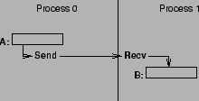 \includegraphics[scale=0.43]{figures/sendrecv.eps}