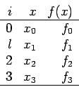 \begin{displaymath}
\begin{array}{rrr}
i & x & f(x)  \hline
0 & x_0 & f_0 \\
...
...& f_1 \\
2 & x_2 & f_2 \\
3 & x_3 & f_3  \hline
\end{array}\end{displaymath}