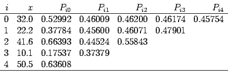 \begin{displaymath}
\begin{array}{rrrrrrr}
i & x & P_{i0} & P_{i1} & P_{i2} & P_...
...7379 & & & \\
4 & 50.5 & 0.63608 & & & &  \hline
\end{array}\end{displaymath}