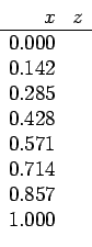 \begin{displaymath}
\begin{array}{rr}
x & z \\ \hline
0.000 & \\
0.142 & \\
0....
...\\
0.571 & \\
0.714 & \\
0.857 & \\
1.000 & \\
\end{array}\end{displaymath}