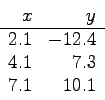 \begin{displaymath}
\begin{array}{rr}
x & y \\ \hline
2.1 & -12.4 \\
4.1 & 7.3 \\
7.1 & 10.1 \\
\end{array}\end{displaymath}