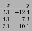 \begin{displaymath}
\begin{array}{rr}
x & y \\ \hline
2.1 & -12.4 \\
4.1 & 7.3 \\
7.1 & 10.1 \\
\end{array}\end{displaymath}