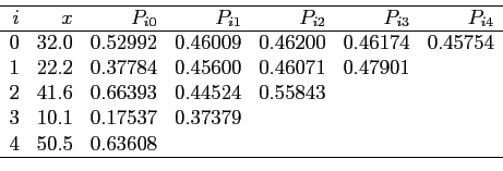 \begin{displaymath}
\begin{array}{rrrrrrr} \hline
i & x & P_{i0} & P_{i1} & P_{i...
...7379 & & & \\
4 & 50.5 & 0.63608 & & & &  \hline
\end{array}\end{displaymath}