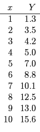 \begin{displaymath}
\begin{array}{rr}
x & Y  \hline
1 & 1.3\\
2 & 3.5\\
3 & ...
...\\
7 & 10.1\\
8 & 12.5\\
9 & 13.0\\
10& 15.6\\
\end{array}\end{displaymath}