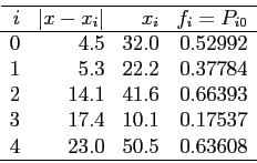 \begin{displaymath}
\begin{array}{rrrr} \hline
i & \vert x-x_i\vert & x_i & f_i...
...1 & 0.17537 \\
4 & 23.0 & 50.5 & 0.63608 \\ \hline
\end{array}\end{displaymath}