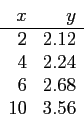 \begin{displaymath}
\begin{array}{rr}
x & y \\ \hline
2 & 2.12 \\
4 & 2.24 \\
6 & 2.68 \\
10 & 3.56 \\
\end{array}\end{displaymath}