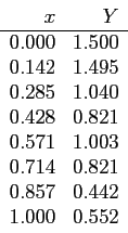 \begin{displaymath}
\begin{array}{rr}
x & Y \\ \hline
0.000 & 1.500 \\
0.142 &...
...714 & 0.821 \\
0.857 & 0.442 \\
1.000 & 0.552 \\
\end{array}\end{displaymath}