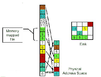 \includegraphics[scale=0.5]{figures/memmapfilepag.ps}