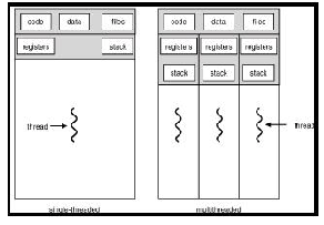 \includegraphics[scale=0.7]{figures/singleandmultithreaded.ps}