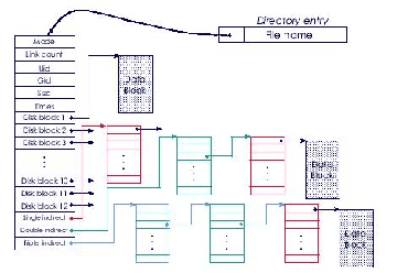 \includegraphics[scale=0.5]{figures/unixinode.ps}