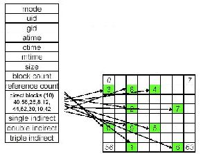 \includegraphics[scale=0.6]{figures/inodecontents1.ps}