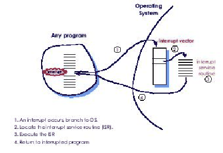 \includegraphics[scale=0.8]{figures/interruptpicture.ps}