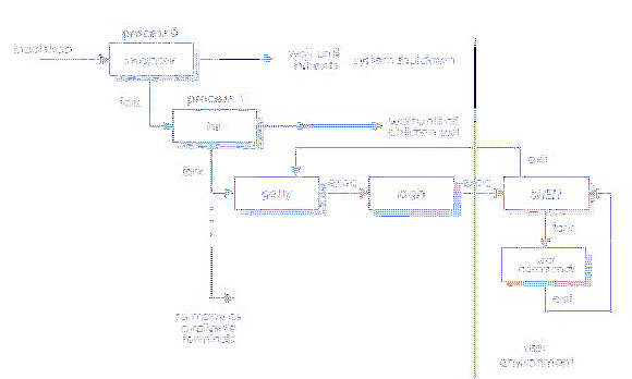 \includegraphics[scale=1]{figures/unixsysteminit.ps}