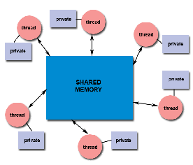 \includegraphics[scale=0.3]{figures/sharedMemoryModel}