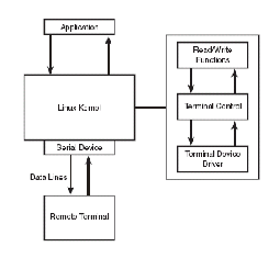 \includegraphics[scale=0.7]{figures/termios.ps}