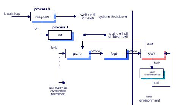 \includegraphics[scale=1]{figures/unixsysteminit.ps}