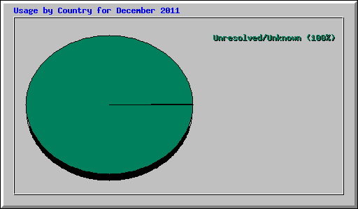 Usage by Country for December 2011