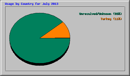 Usage by Country for July 2013