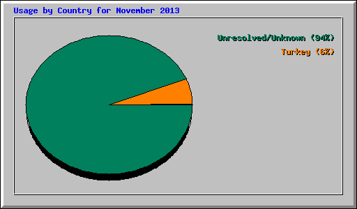 Usage by Country for November 2013