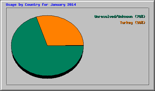 Usage by Country for January 2014