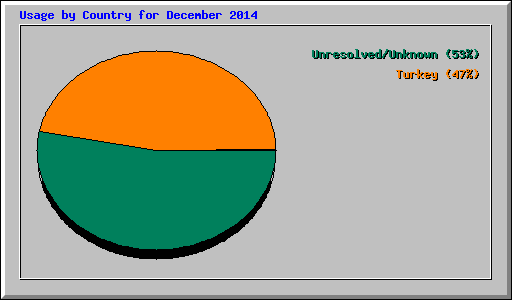 Usage by Country for December 2014