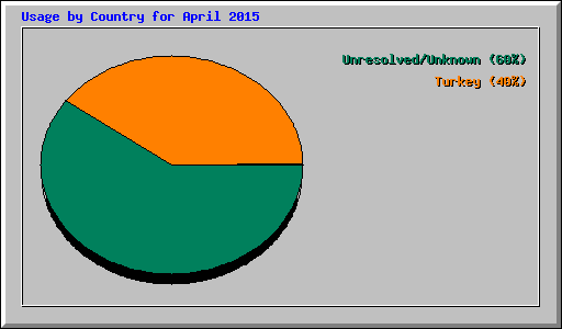 Usage by Country for April 2015