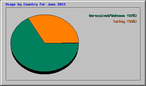 Usage by Country for June 2015